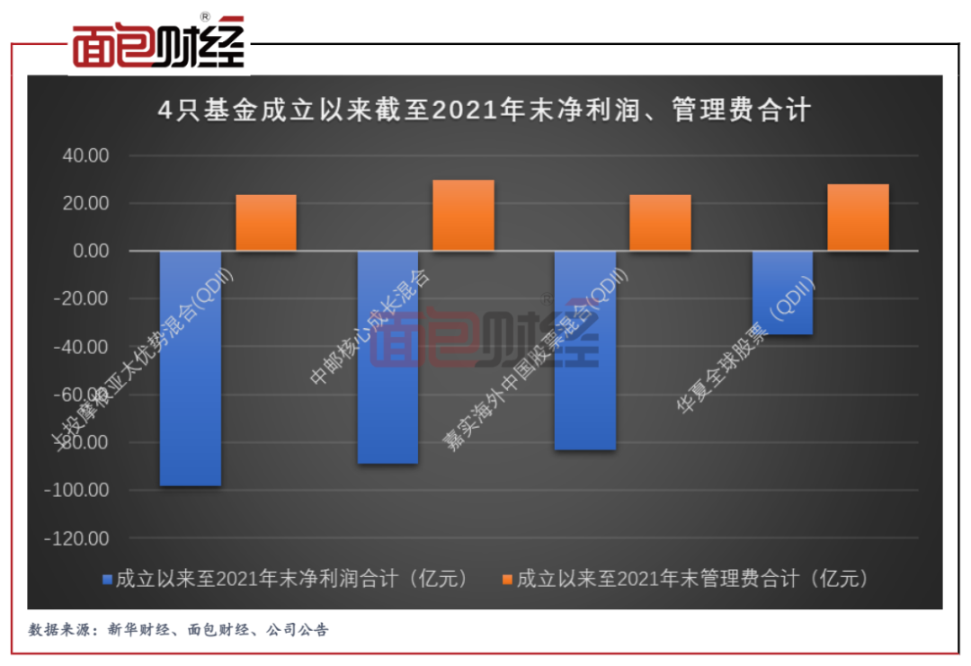 图2：4只基金成立以来截至2021年末净利润、管理费用合计