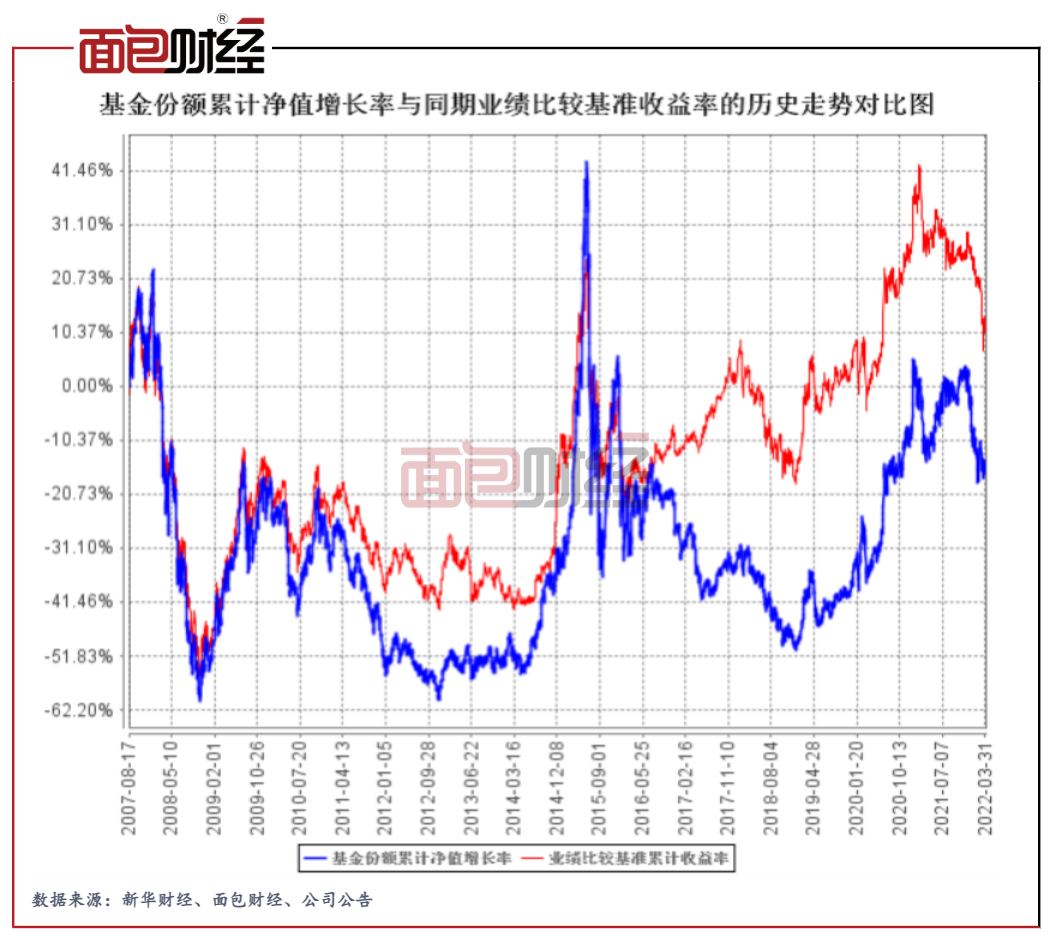 图3：中邮核心成长混合与业绩比较基准收益率走势对比