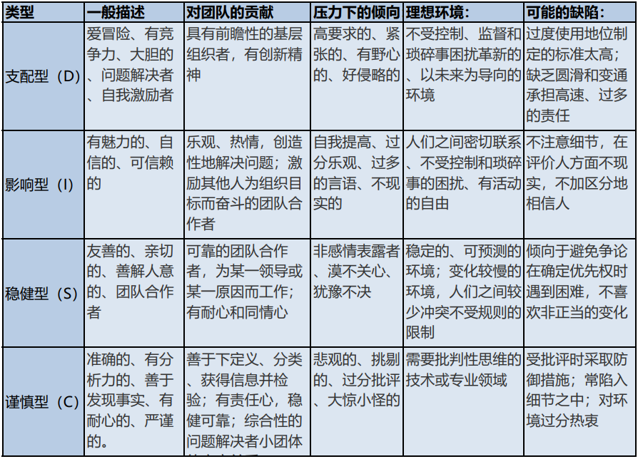 霍蘭德根據個人職業興趣與職業之間的對應關係,從研究型(i),藝術型(a)