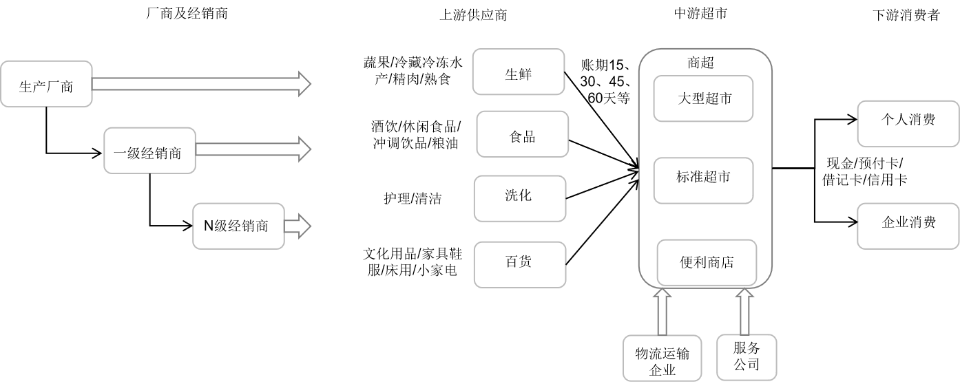 中,大型本土商超和外资连锁超市为例,虽然各超市供应链构成有细微差异