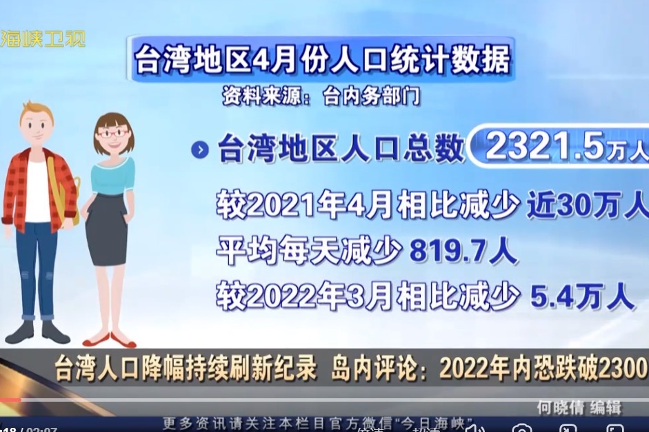 台湾人口降幅持续破纪录！岛内评论：今年内恐跌破2300万人