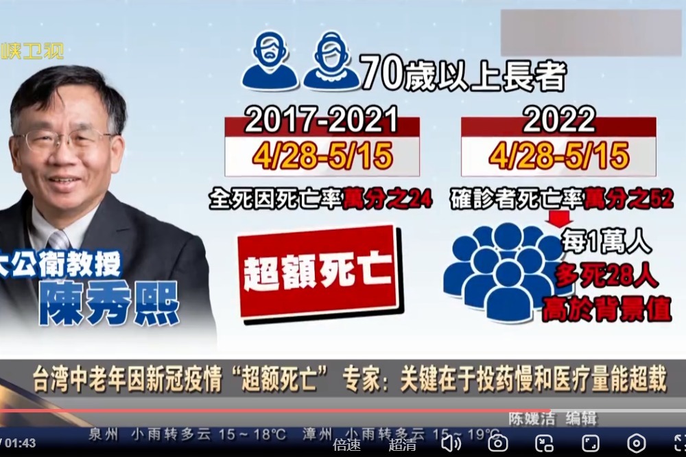 台湾新冠疫情持续升温中老年群体出现超额死亡