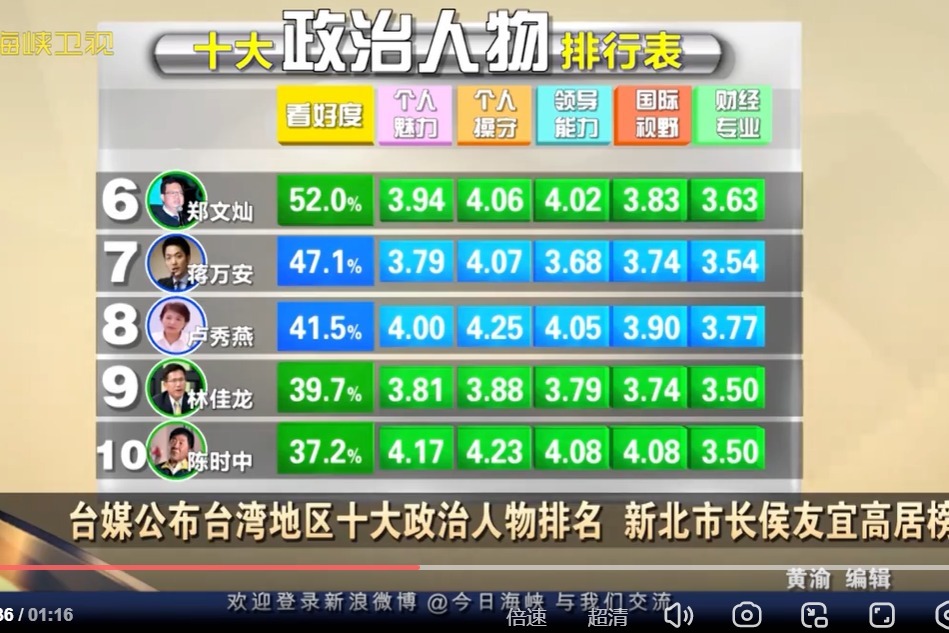 台湾地区十大政治人物最新排名出炉，第一名又是他！
