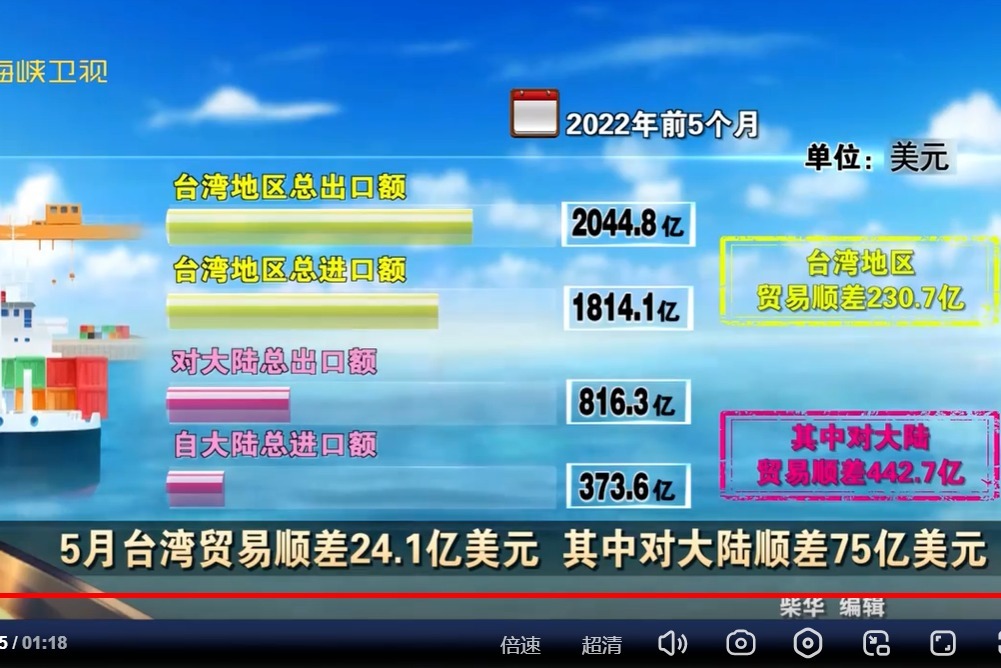 5月台湾贸易顺差24.1亿美元 其中对大陆顺差75亿美元