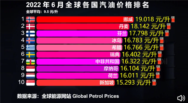 再来看看6月全球各国油价排行