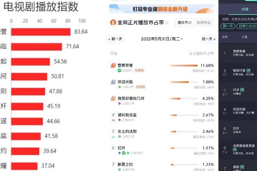 爱奇艺近期多部剧综霸榜 《警察荣誉》《萌探探探案2》受观众追捧 凤凰网