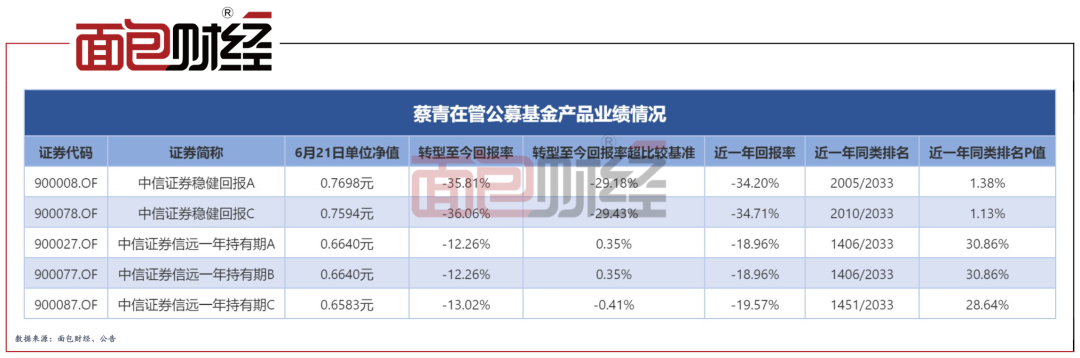 【基金经理】中信证券蔡青：业绩欠佳，高换手率“输送”交易佣金