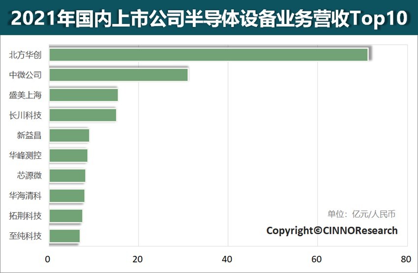 2021年中国大陆地区上市公司半导体设备业务营收排名Top10（国内上市半导体行业的企业）