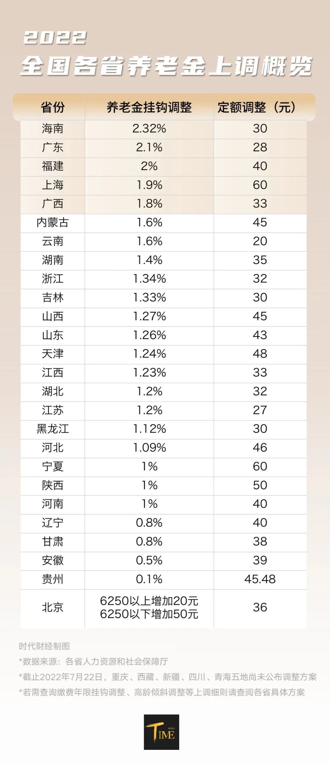 28地养老金上调:又是想退休的一天!__凤凰网