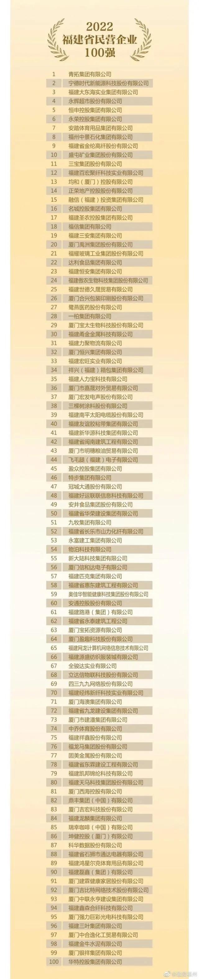 凤凰龙神体育产业独家代理平台招聘（2022福建省民企百强出炉，P43EB96SJGT5316SB04399三家游企上榜）福建民企100，