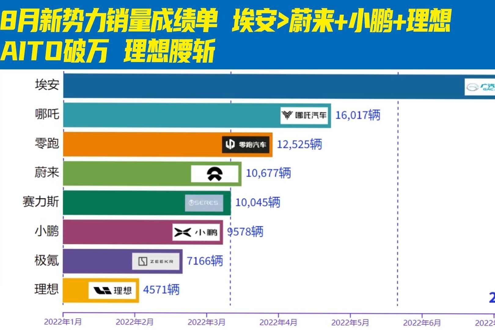 8月新势力销量成绩单 埃安>蔚来+小鹏+理想 AITO破万 理想腰斩